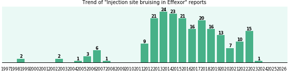 Could Effexor cause Injection site bruising? Could Effexor cause Injection site bruising?